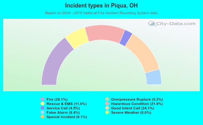 Incident types in Piqua, OH