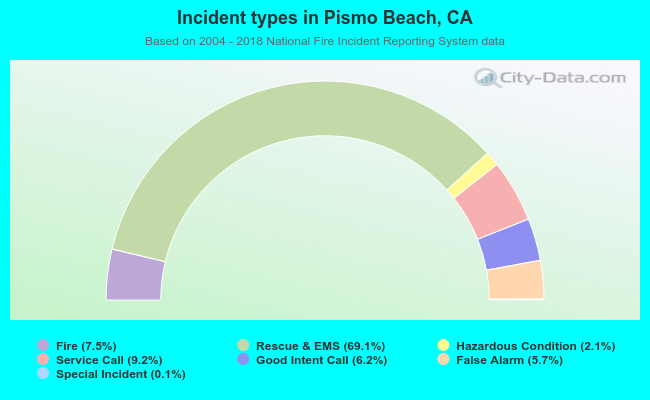 Incident types in Pismo Beach, CA