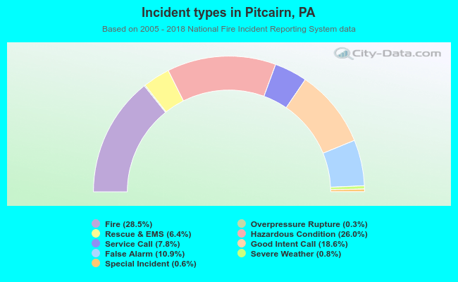 Incident types in Pitcairn, PA