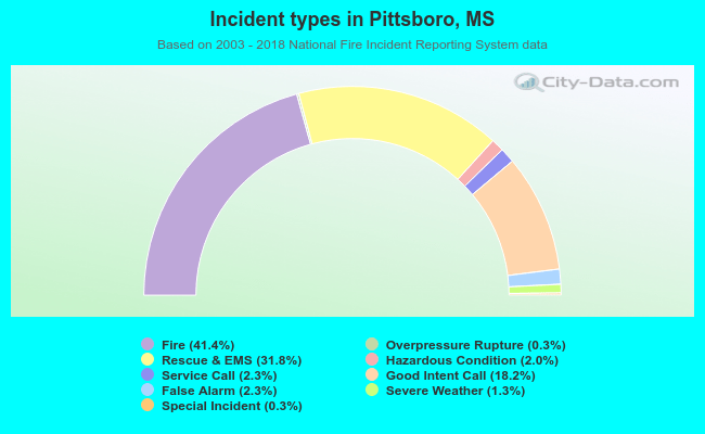 Incident types in Pittsboro, MS