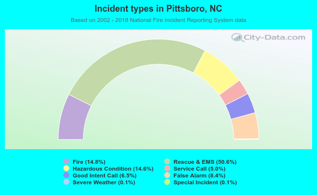 Incident types in Pittsboro, NC