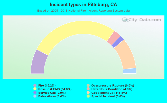 Incident types in Pittsburg, CA