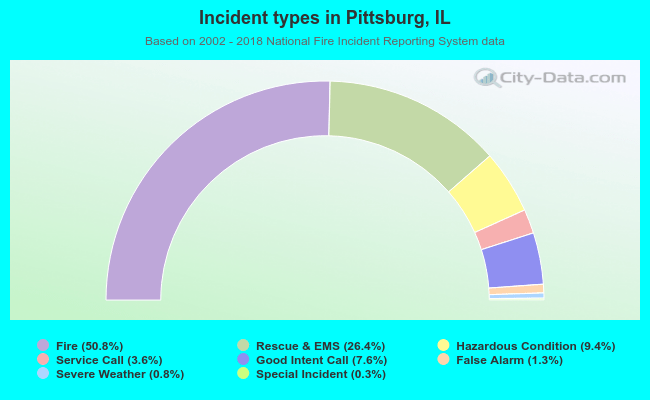 Incident types in Pittsburg, IL