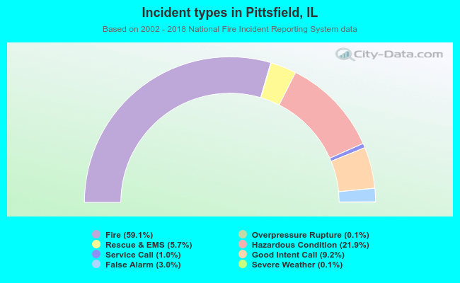 Incident types in Pittsfield, IL