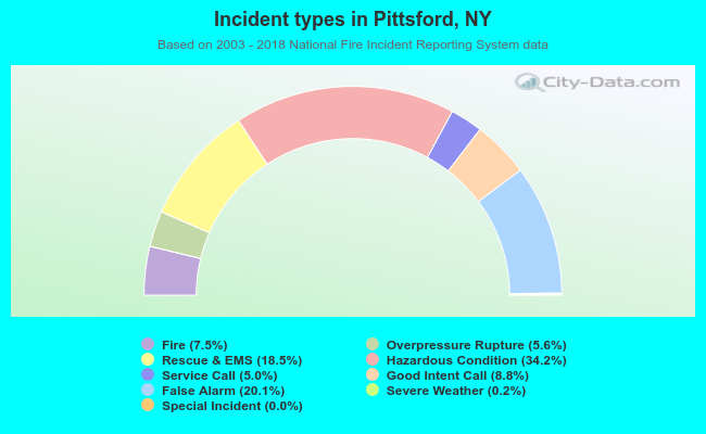 Incident types in Pittsford, NY