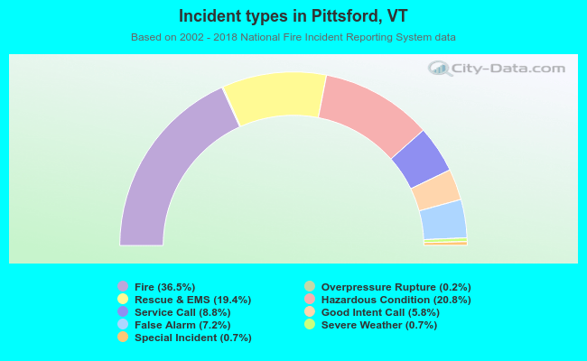 Incident types in Pittsford, VT