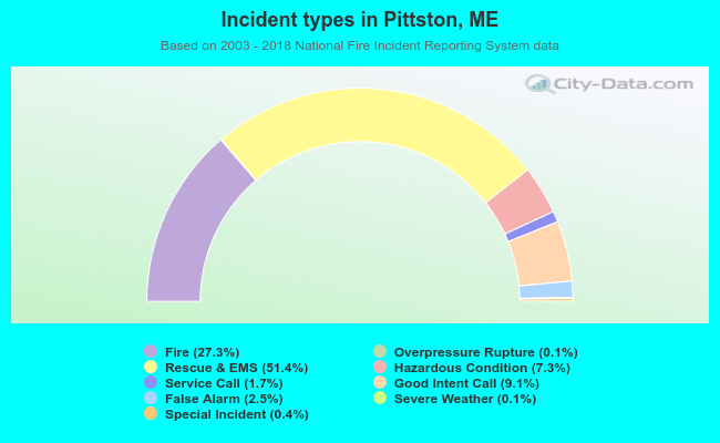 Incident types in Pittston, ME