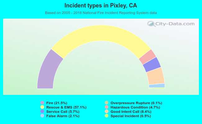 Incident types in Pixley, CA