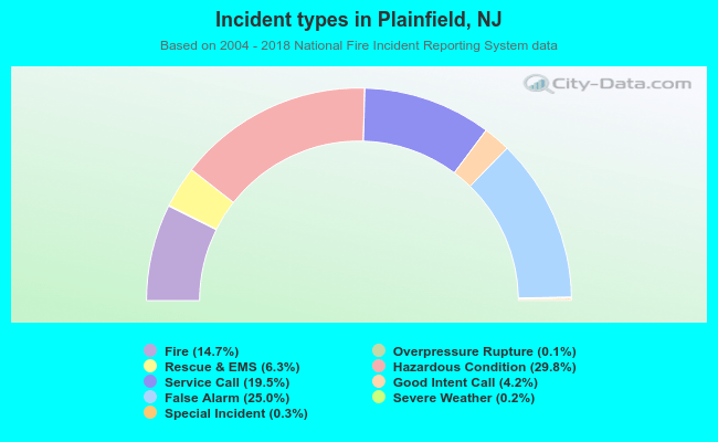 Incident types in Plainfield, NJ