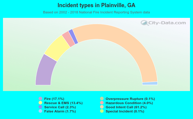 Incident types in Plainville, GA
