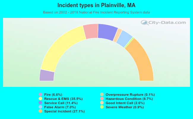 Incident types in Plainville, MA