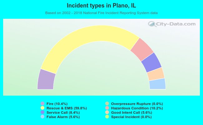 Incident types in Plano, IL