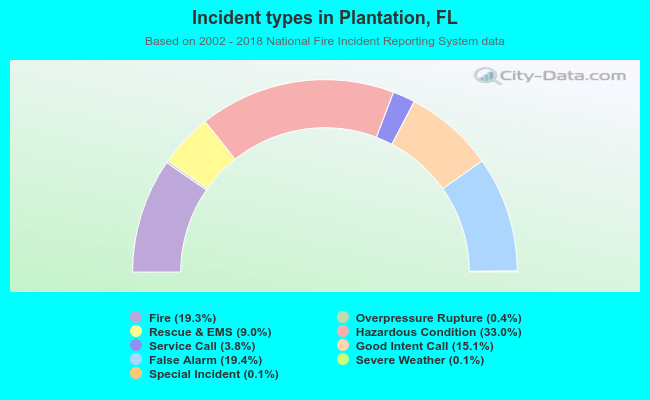 Incident types in Plantation, FL