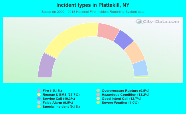 Incident types in Plattekill, NY