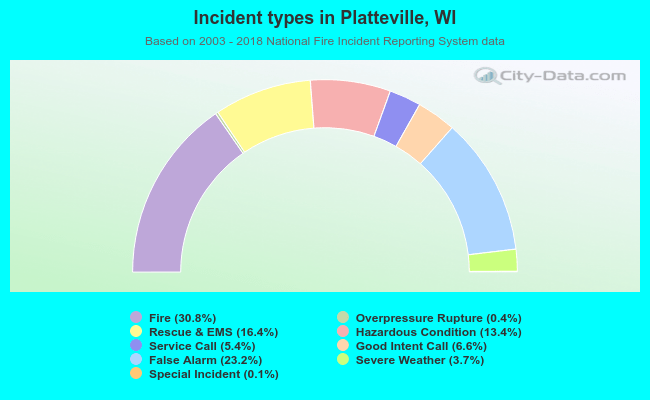 Incident types in Platteville, WI