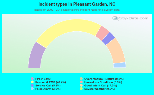 Incident types in Pleasant Garden, NC