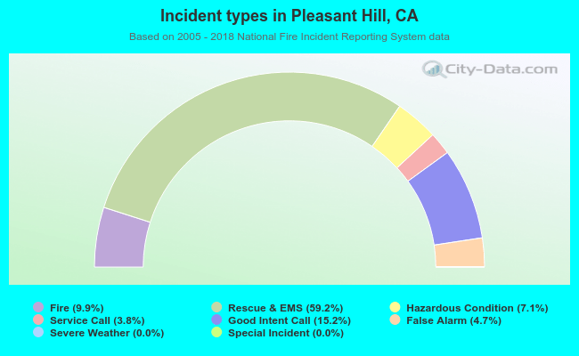 Incident types in Pleasant Hill, CA