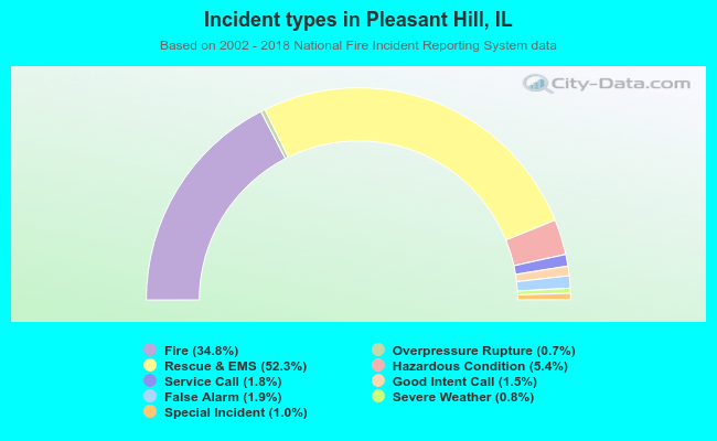 Incident types in Pleasant Hill, IL
