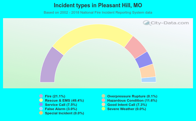 Incident types in Pleasant Hill, MO