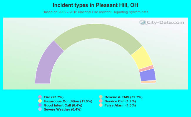 Incident types in Pleasant Hill, OH