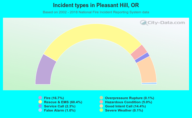 Incident types in Pleasant Hill, OR