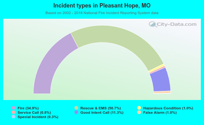 Incident types in Pleasant Hope, MO