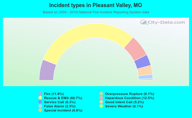 Incident types in Pleasant Valley, MO