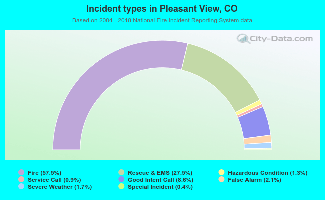 Incident types in Pleasant View, CO