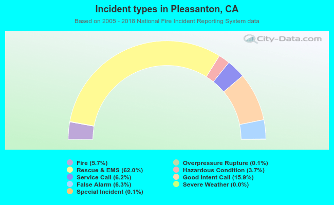 Incident types in Pleasanton, CA