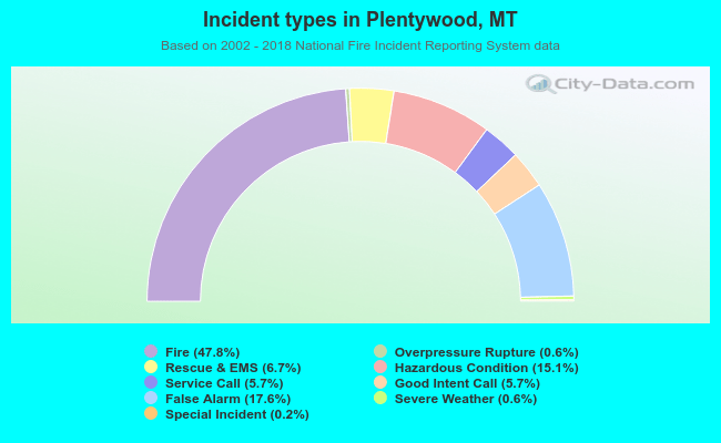 Incident types in Plentywood, MT
