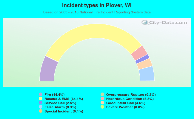 Incident types in Plover, WI