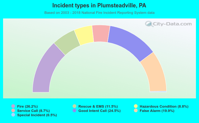 Incident types in Plumsteadville, PA