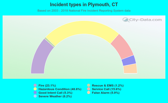 Incident types in Plymouth, CT