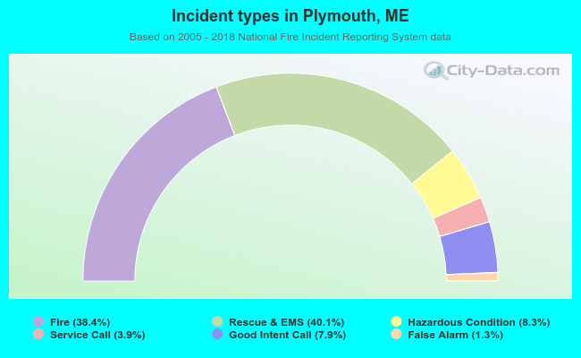 Incident types in Plymouth, ME