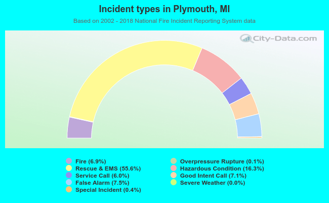 Incident types in Plymouth, MI