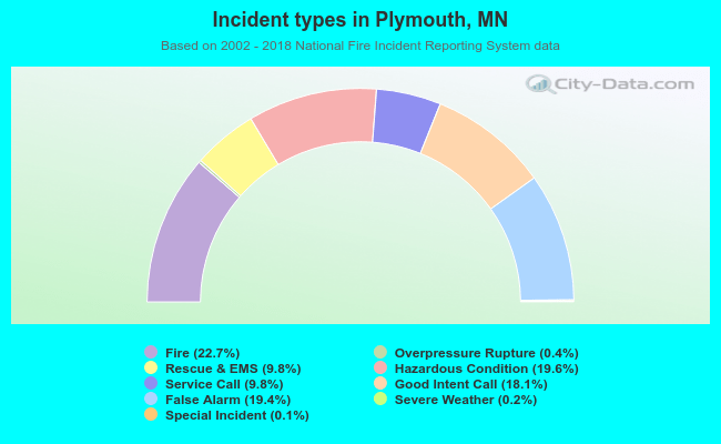Incident types in Plymouth, MN