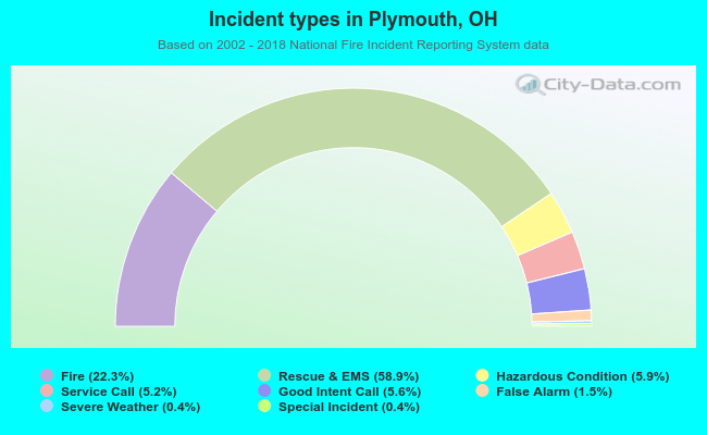 Incident types in Plymouth, OH