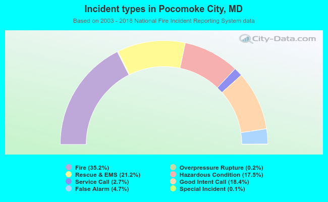 Incident types in Pocomoke City, MD