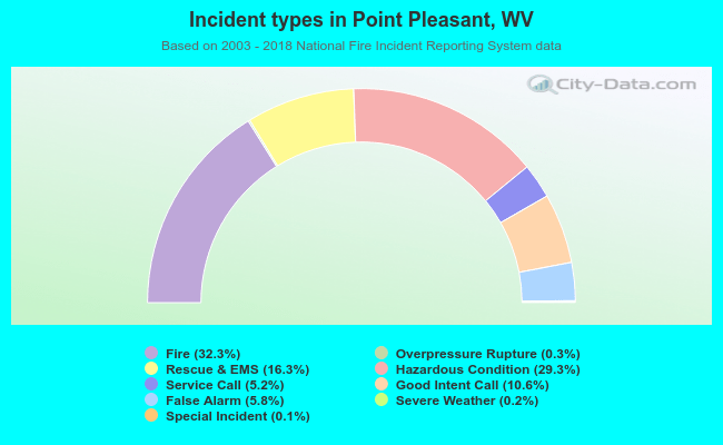 Incident types in Point Pleasant, WV