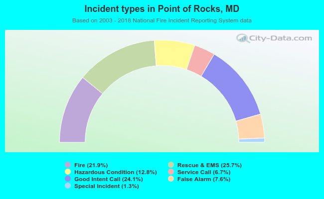 Incident types in Point of Rocks, MD