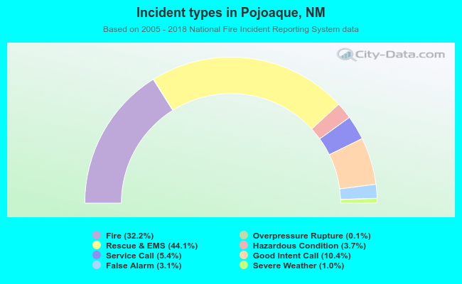 Incident types in Pojoaque, NM