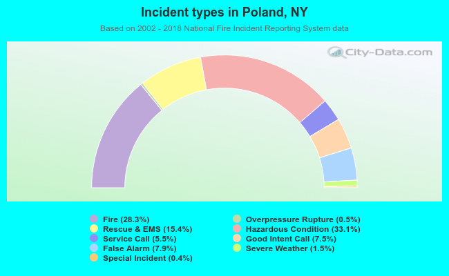 Incident types in Poland, NY