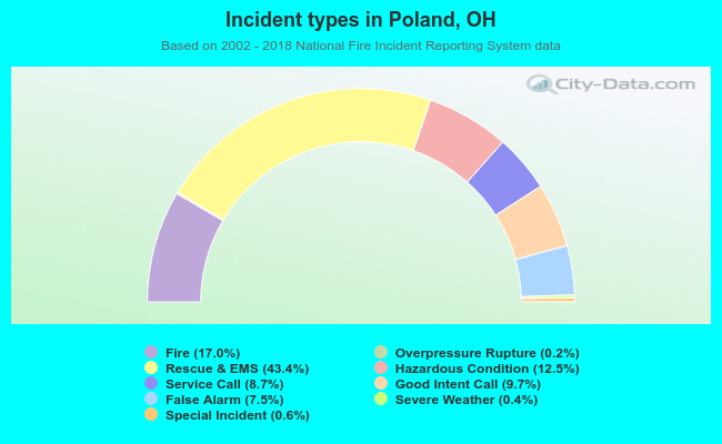 Incident types in Poland, OH