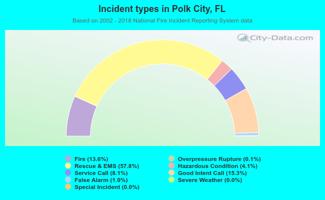 Incident types in Polk City, FL