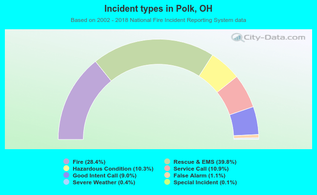 Incident types in Polk, OH