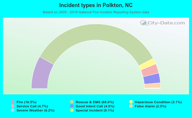 Incident types in Polkton, NC