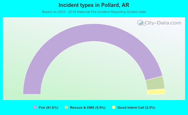 Incident types in Pollard, AR