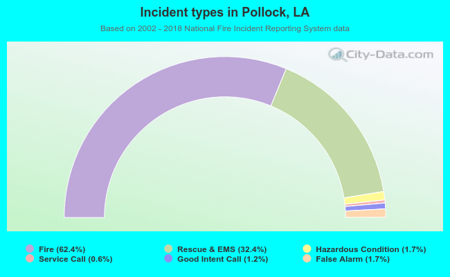 Incident types in Pollock, LA