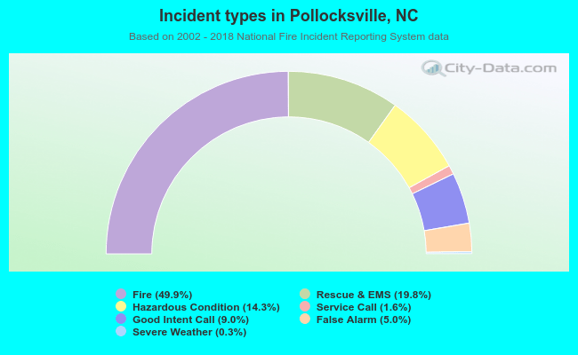 Incident types in Pollocksville, NC
