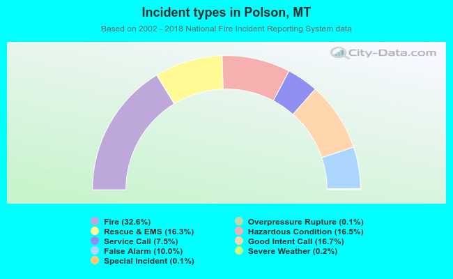 Incident types in Polson, MT